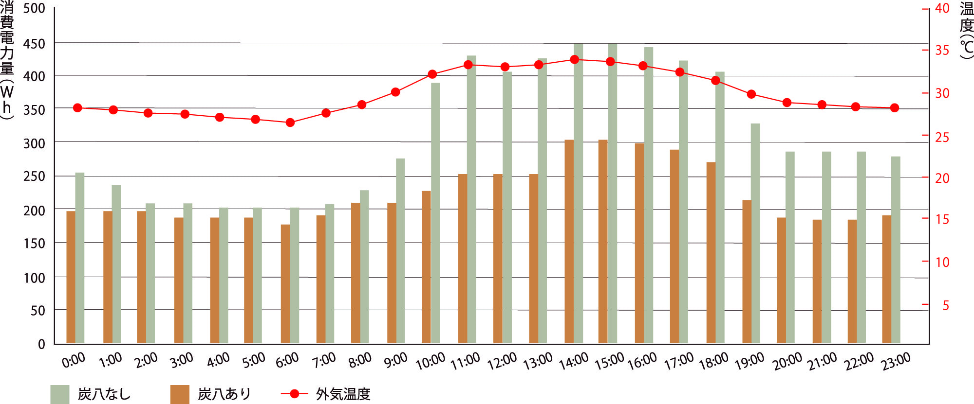 天井裏に炭八を敷設した場合と、そうでない場合のエアコン（冷房）消費電力量の比較グラフ。日中の電力消費が抑えられていることがわかる （データ提供：出雲土建）