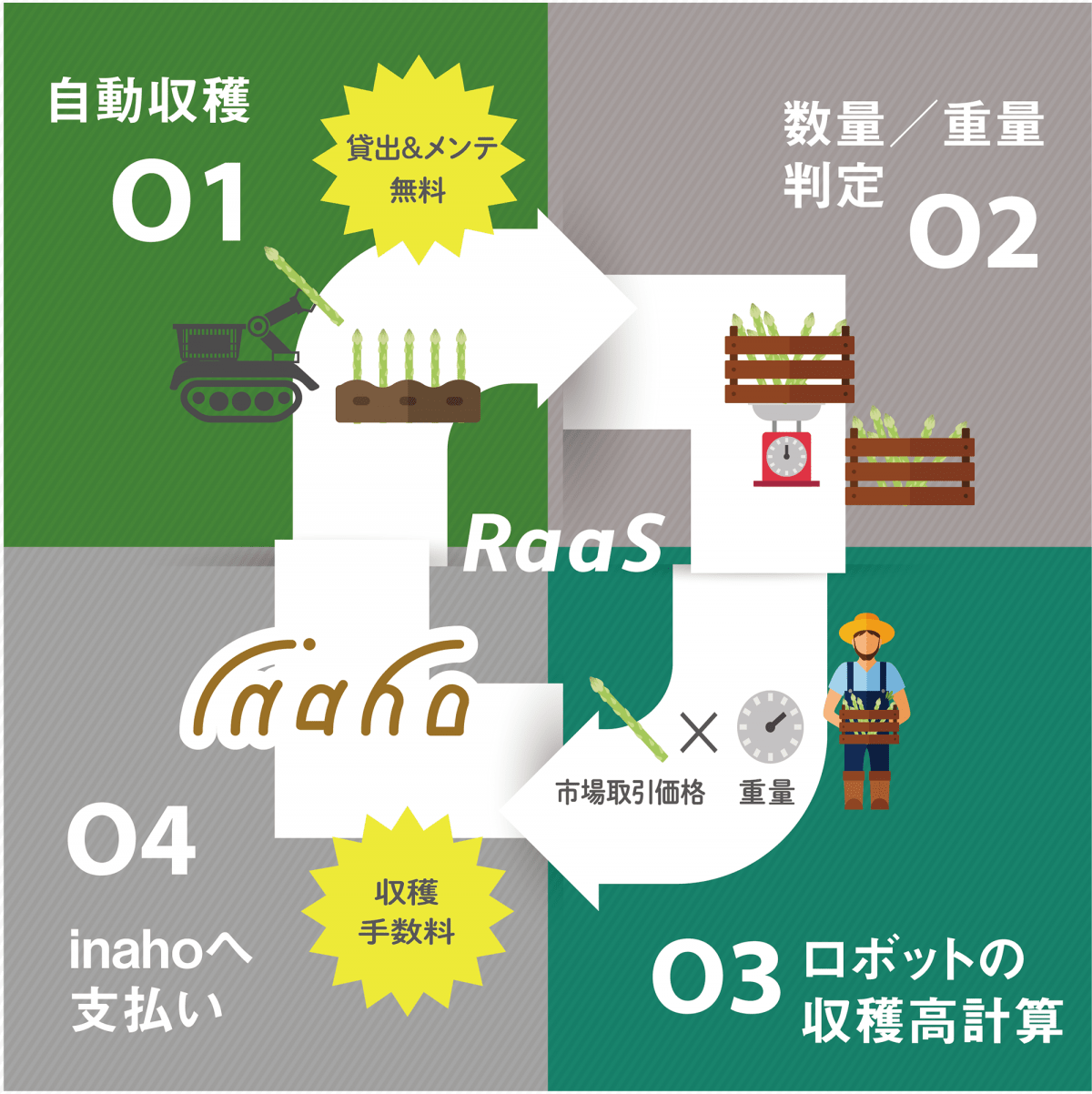 inahoが実践するビジネスモデル「Raas（Robot as a Service）」の概要図