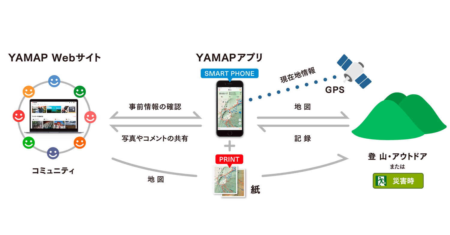 「YAMAP」アプリの構造。圏外でも位置がわかるツールの機能に加えて、コミュニティ機能も提供しているのが特徴 （画像提供：YAMAP）