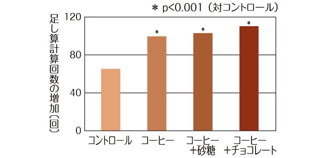   摂取物と足し算計算回数の相関 （作成：ネスレ日本株式会社）