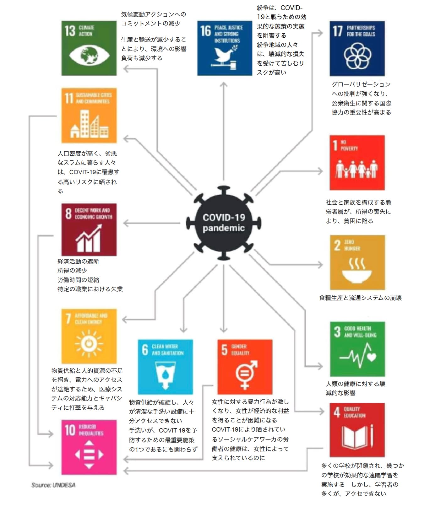 新型コロナウイルス感染症（COVID-19）とSDGsの関連 出典：UNDESA（国連経済社会局）訳：株式会社TREE