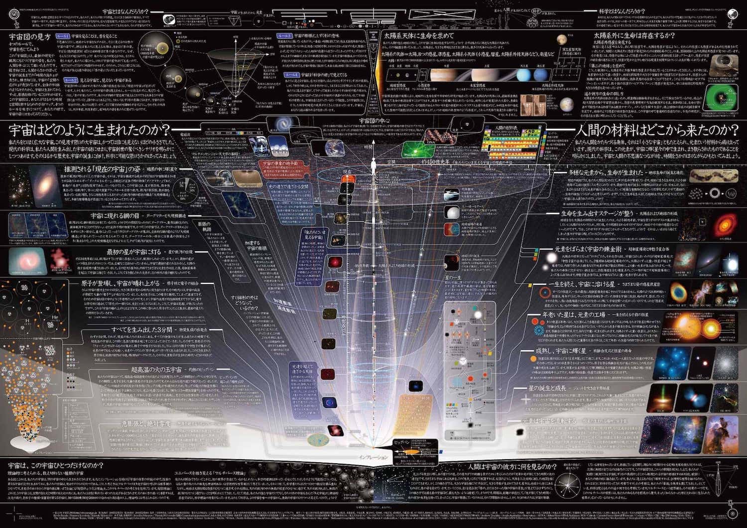 最新の研究や観測に基づく宇宙の姿を、人間を中心に描いた「宇宙図」の企画制作は、高梨さんが代表を務める天文学普及プロジェクト（天プラ）の取り組みの1つ。文科省の科学技術週間のページ からポスターのPDFデータがダウンロード可能 ©︎ 公益財団法人 科学技術広報財団