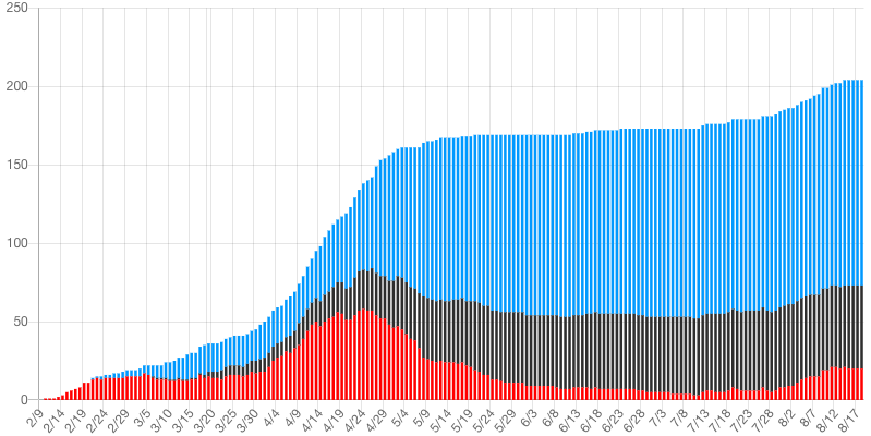 参考：国内のCOVID-19におけるECMO治療の成績累計（日本COVID-19対策ECMOnet、2020年8月18日現在）。青は「回復（ECMO離脱）」、黒は「死亡」、赤は「ECMO実施中」を示している https://crisis.ecmonet.jp/
